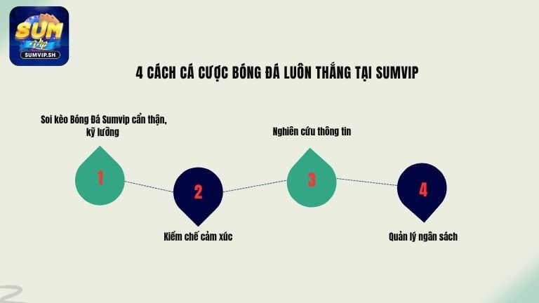 4 cách cá cược Bóng Đá luôn thắng tại Sumvip