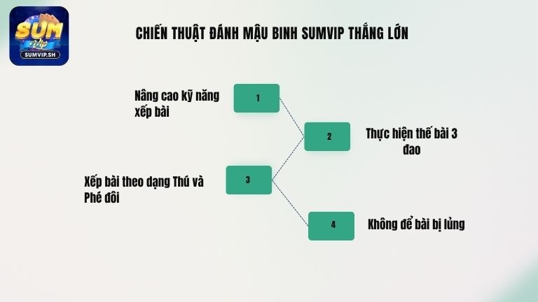 Chiến thuật đánh Mậu Binh Sumvip thắng lớn
