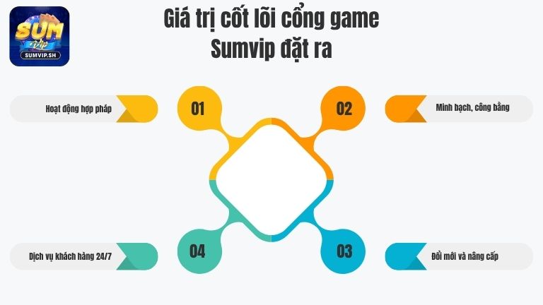 Giá trị cốt lõi cổng game Sumvip đặt ra