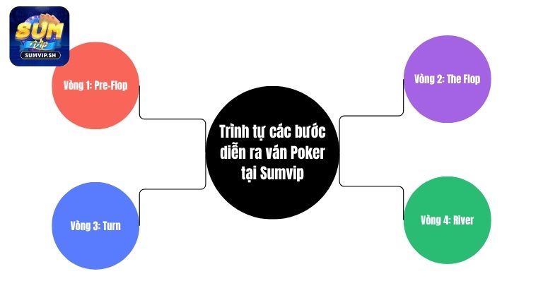 Trình tự các bước diễn ra ván Poker tại Sumvip