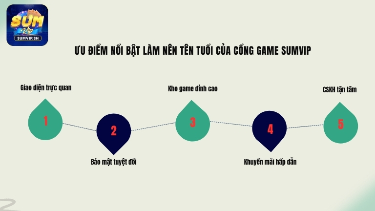 Ưu điểm nổi bật làm nên tên tuổi của cổng game Sumvip