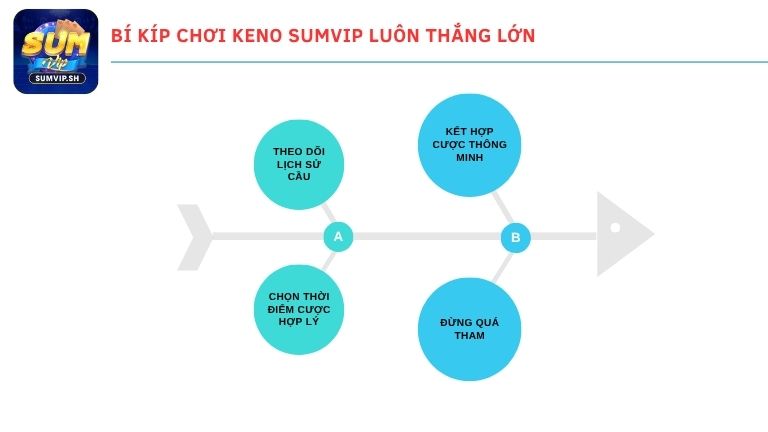 Bí kíp chơi Keno Sumvip luôn thắng lớn